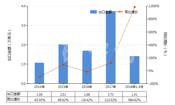 2014-2018年3月中國化學(xué)木漿（溶解級）(HS47020000)出口總額及增速統(tǒng)計(jì)